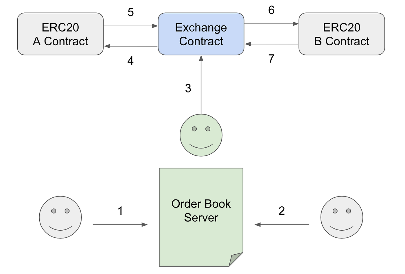 0x protocol (1). 안녕하세요. 지난 화에 이에 DEX 이야기를 이어가 보도록 하겠습니다… | by Gameper |  gameper | Medium