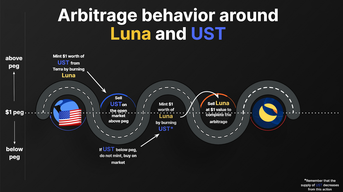 LUNA/UST Depeg 事件彙整(1). 臨時插播，由於昨天發生了史詩級的穩定幣Depeg… | by VBcat | Medium