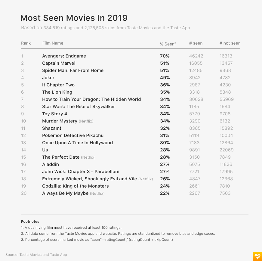 10 Movies From 2019 With Too High of IMDb Scores  Taste Of Cinema - Movie  Reviews and Classic Movie Lists