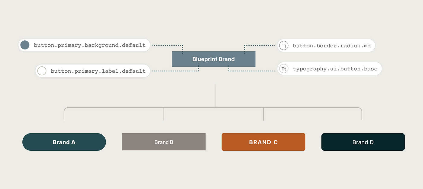 Challenges of multi-brand design systems