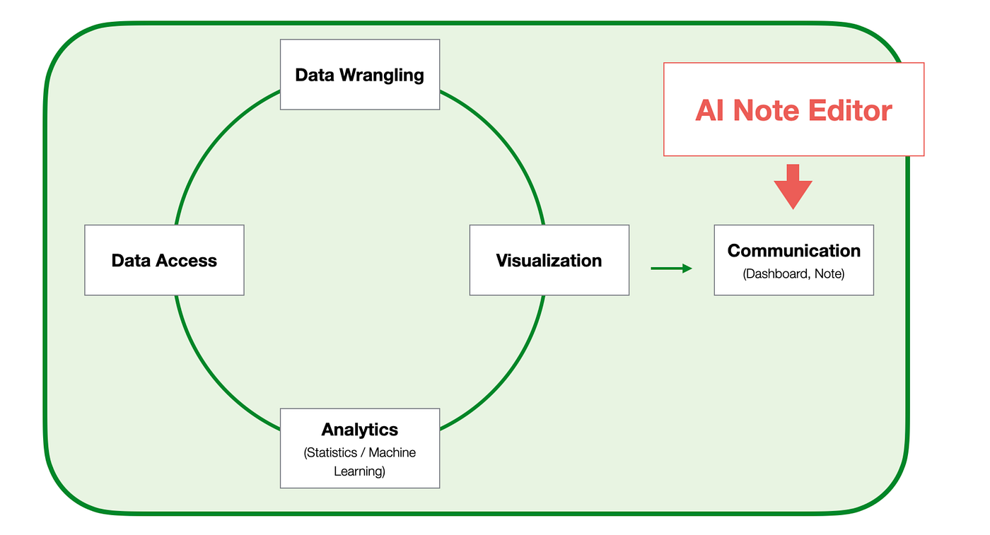 AI Note Editor: Create Reports 10x Faster, 10x Better