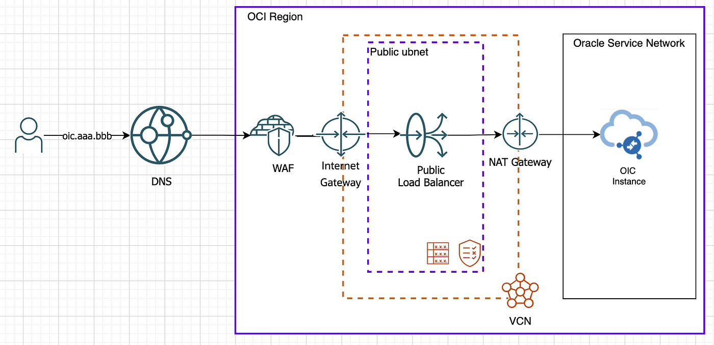 Implementing Web Application Firewall (WAF) to an Application