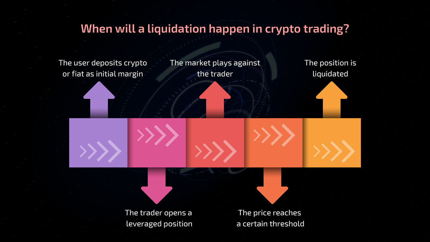 Liquidation in Crypto Trading. Liquidation can be seen as the worst… | by  Blockunity | Medium