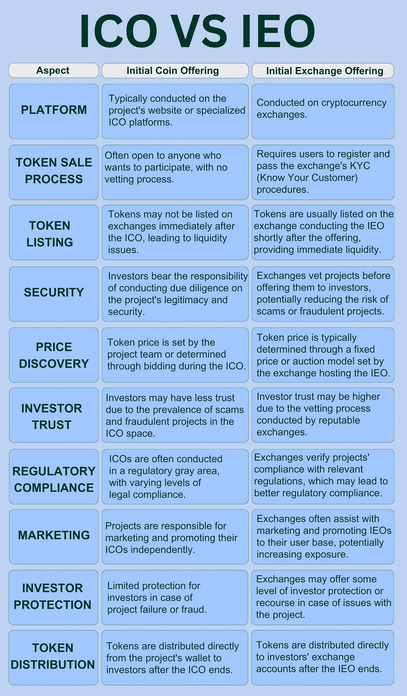 IEO vs ICO: Comparing the two Fundraising Models | by Elizebeth Emily |  Cryptocurrency Scripts | Medium