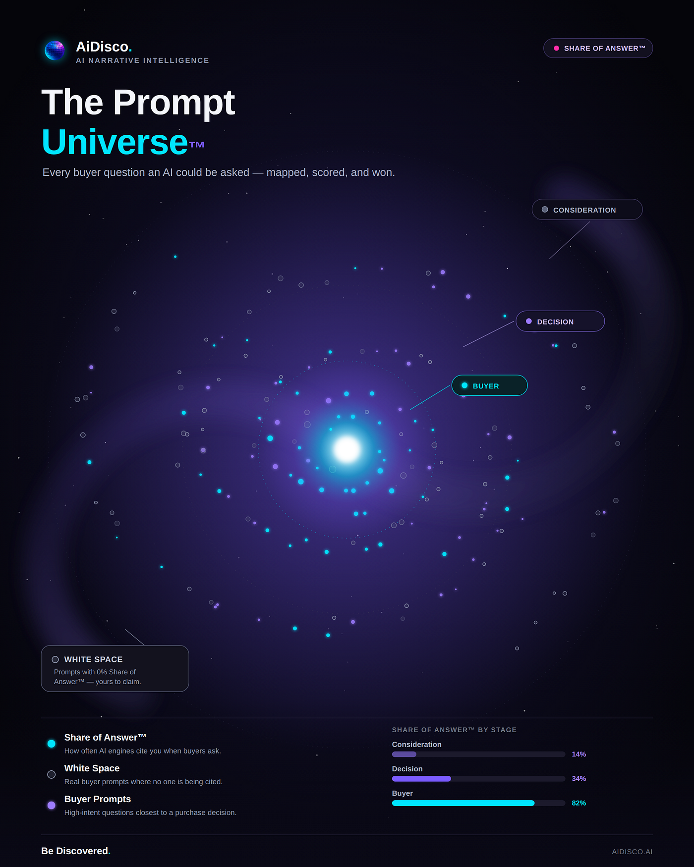 What is a Prompt Universe™ ?