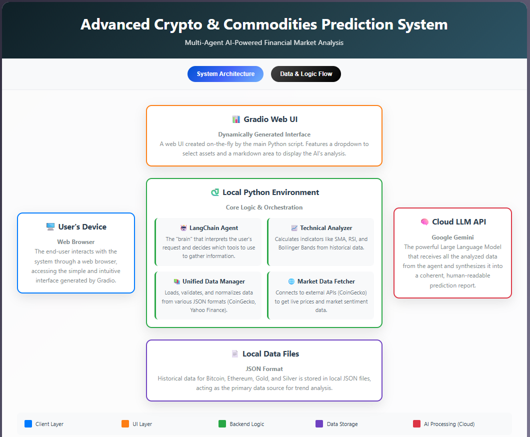 Built a Personal AI Financial Analyst with Python and LangChain For Crypto  Currency & Commodities For Learning Purpose Not for Investment — How  powerful LLMs are | by Abhishek Jain | Medium