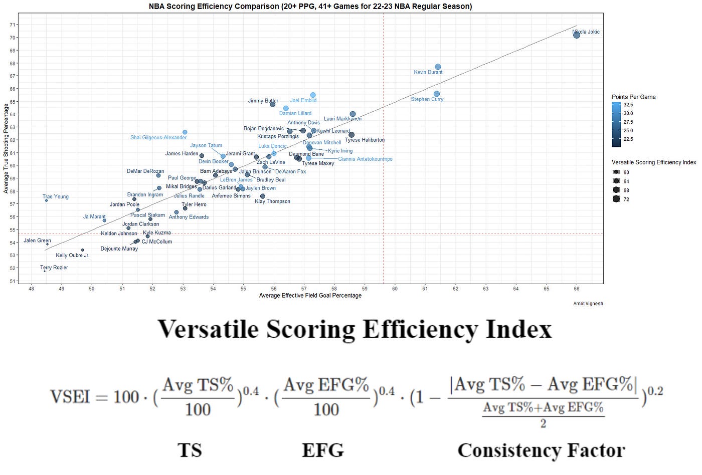 Game Score: Focus on Scoring  Squared Statistics: Understanding Basketball  Analytics