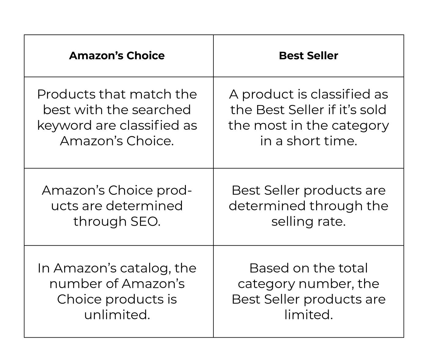 Choice vs Best Seller: What Better?