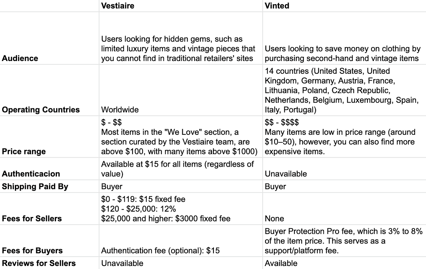 A guide to choosing the right reselling platform: Vinted vs. Vestiaire, by  Kayoung Yun