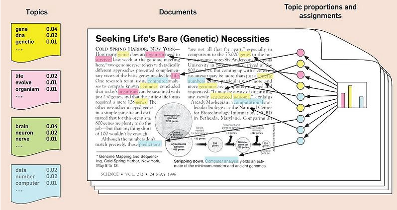 LDA. Image by Kim et al.