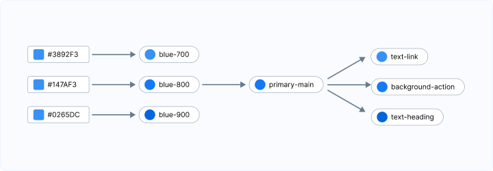 Design tokens? variables? what are they for?, by Gabriela Manzanares  Rondón