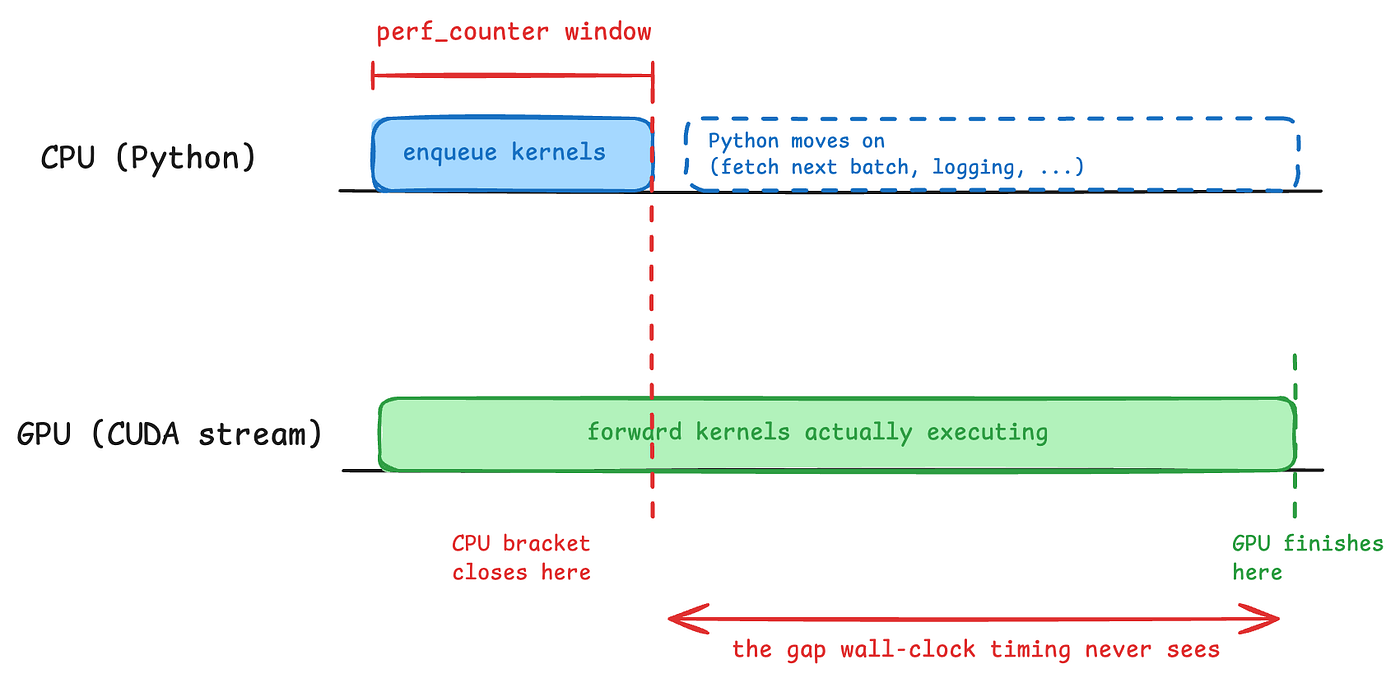 Two Clocks, One Training Step: How TraceML Measures PyTorch Performance