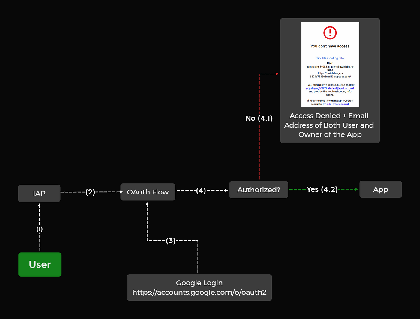 Visão geral do Identity-Aware Proxy