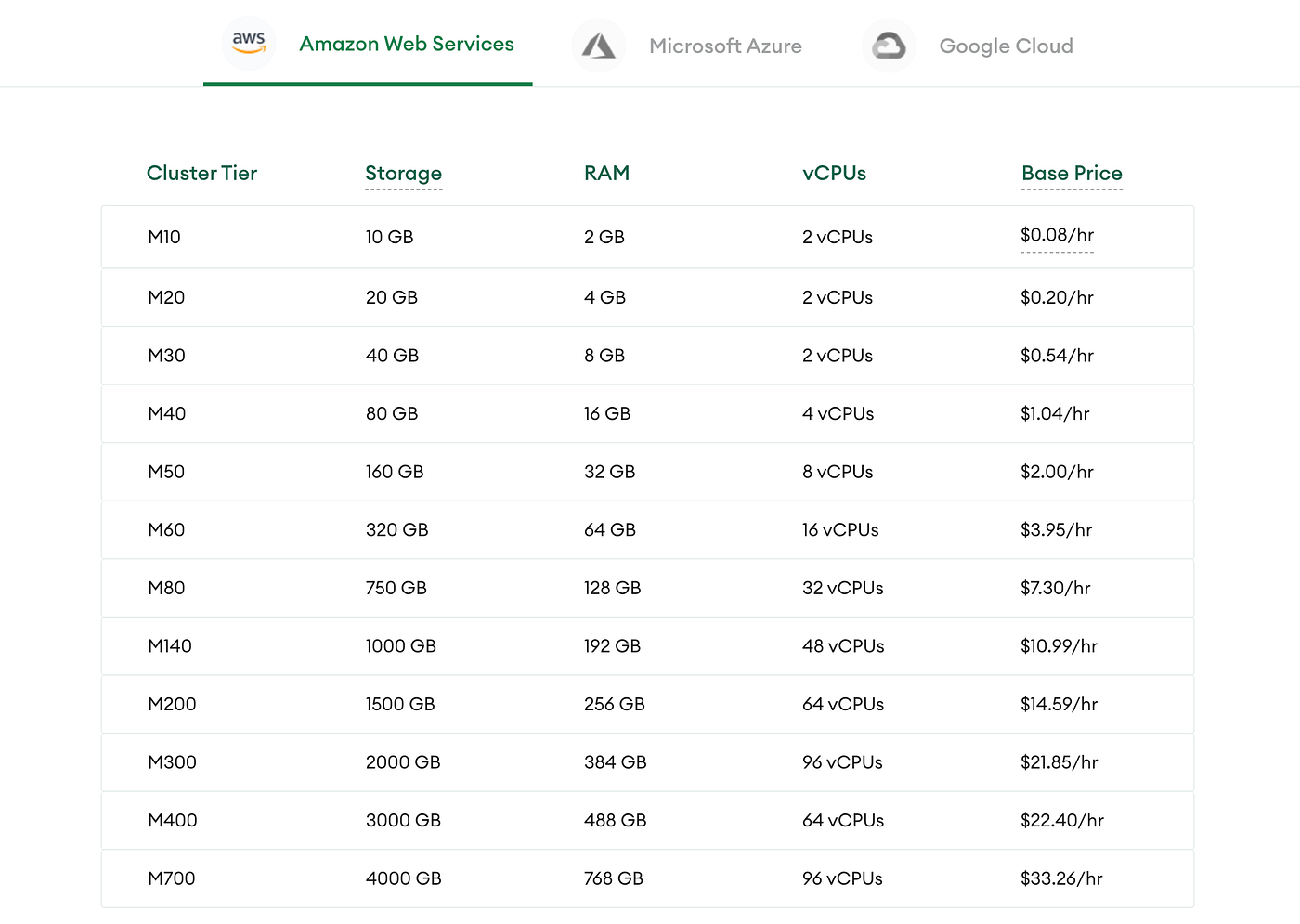 MongoDB Performance Optimisation