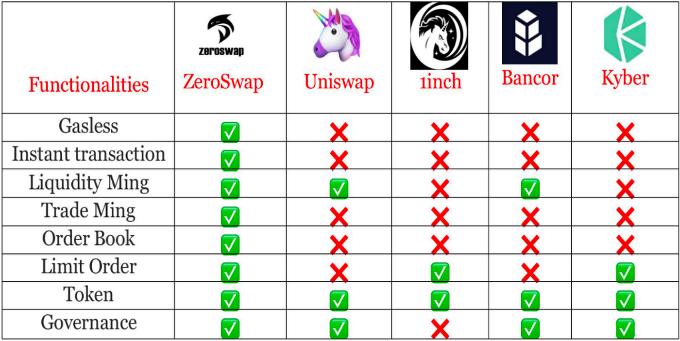 ZeroSwap Whitepaper: a Layer-2 Token Swap Protocol based on ZK-Rollup | by  ZeroSwapofficial | Medium