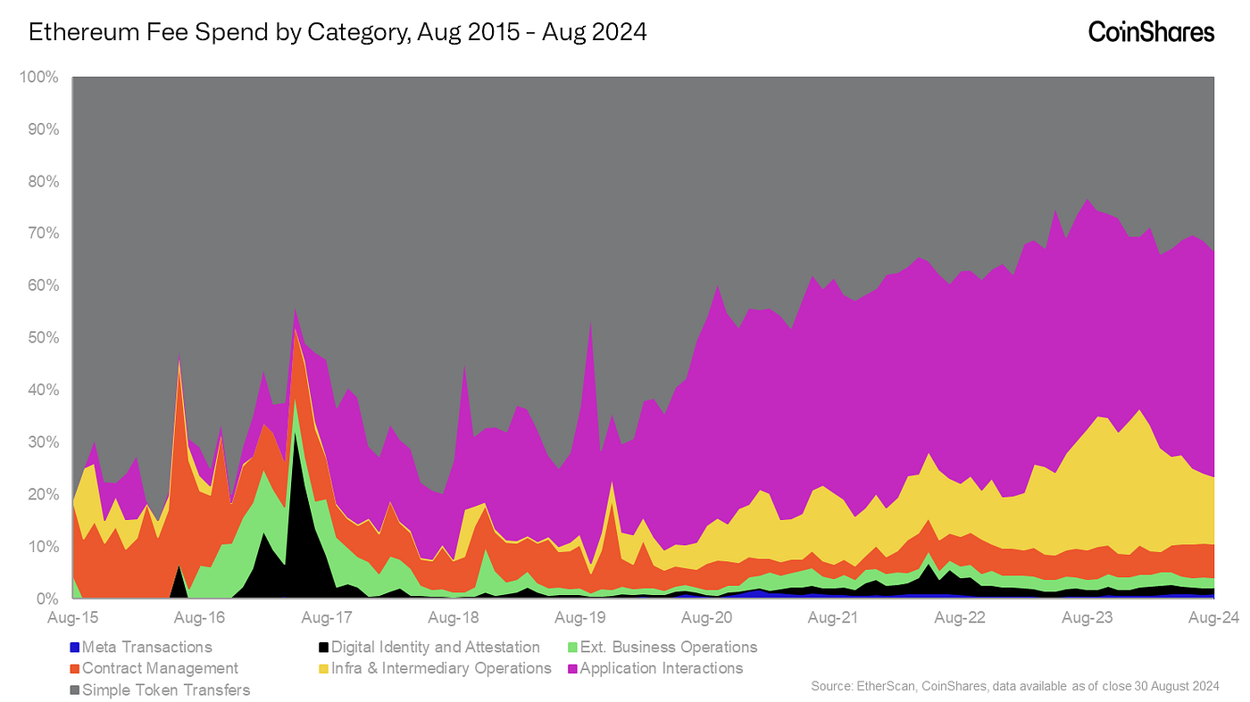 An Anatomy of Ethereum Usage. What is Ethereum ~actually~ used for… | by  Matthew Kimmell | CoinShares Research Blog