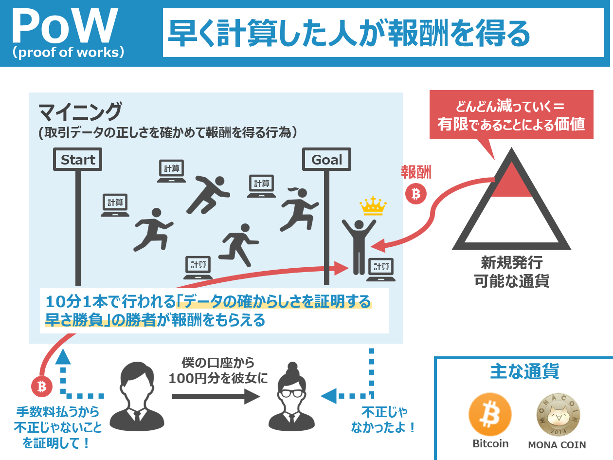 暗号通貨の合意形成アルゴリズムを図解してみた. 暗号通貨のおもしろいところの一つとして合意形成アルゴリズムにあると思っているので… | by  Keita.T | Medium