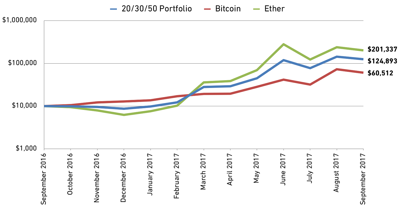 How to Start a Crypto Portfolio. Friends frequently ask me for advice on… |  by Robert Leshner | Medium