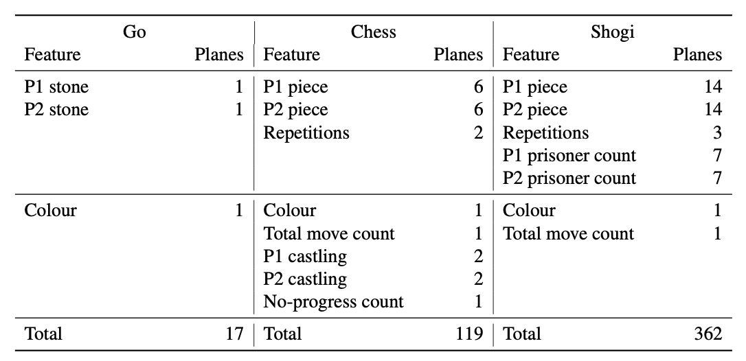 Policy or Value ? Loss Function and Playing Strength in AlphaZero-like  Self-play
