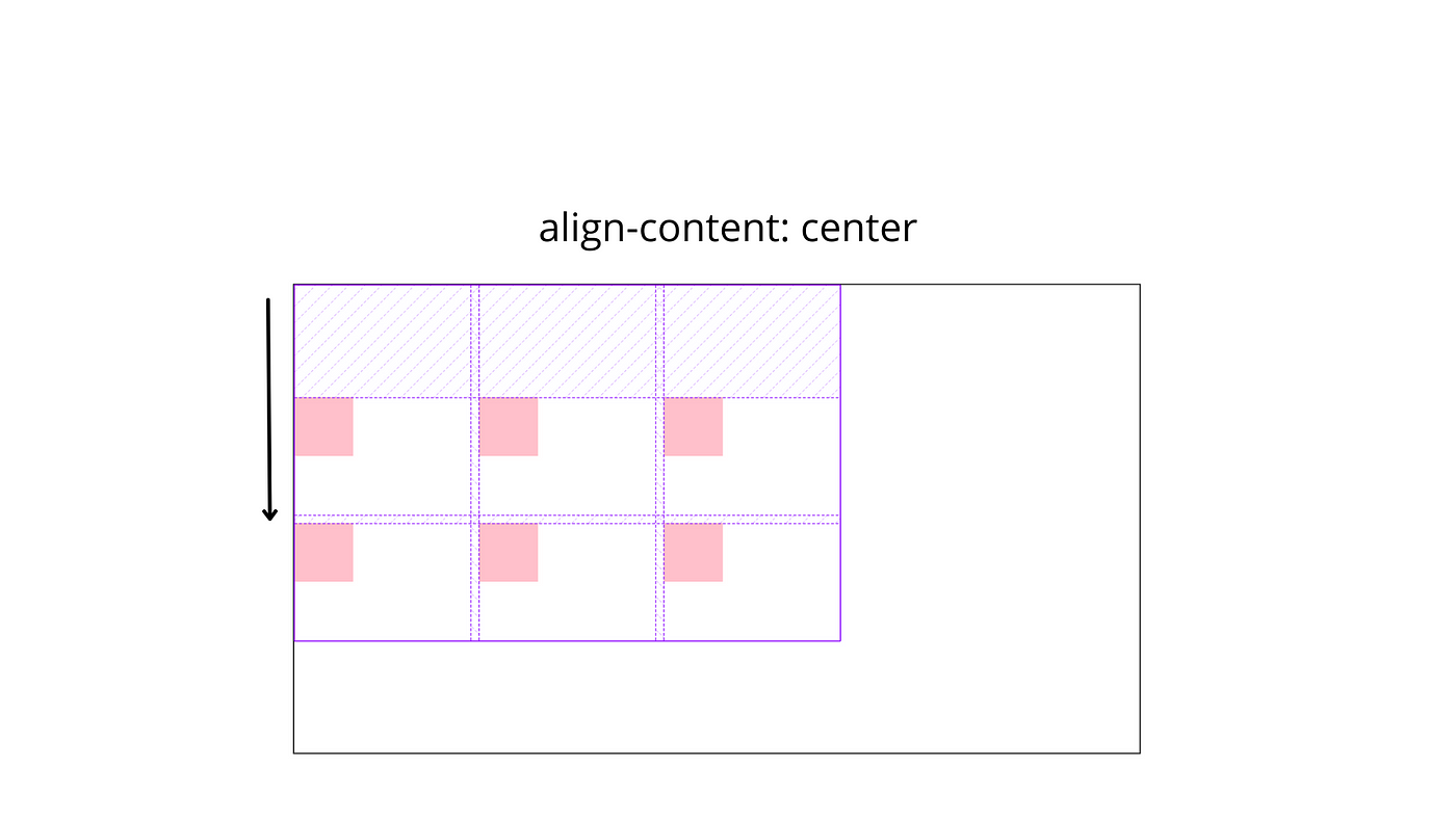 CSS Grid & the confusion of align & justify-items, align & justify