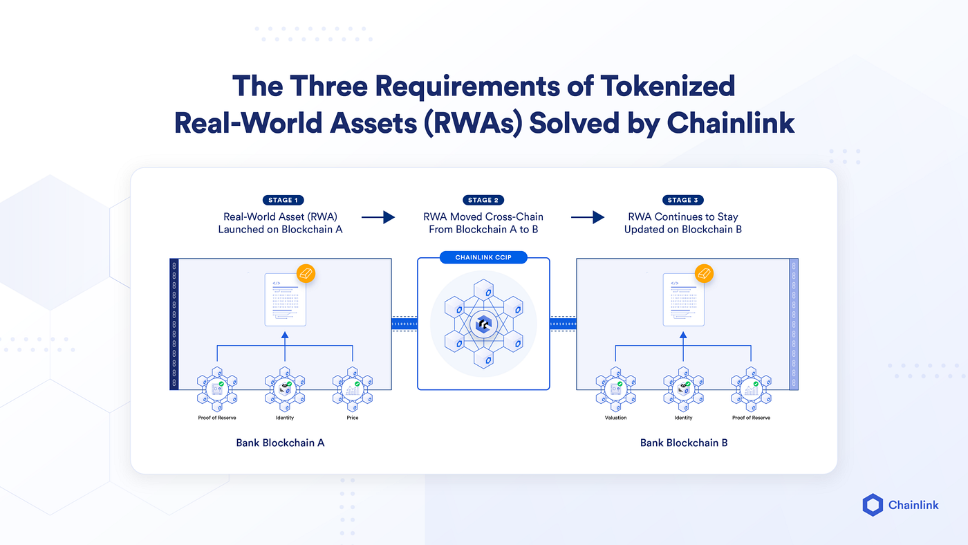 Chainlink CCIP — Bridging the Gap Between Tangible & Intangible | by  Tristan Moretti | Medium