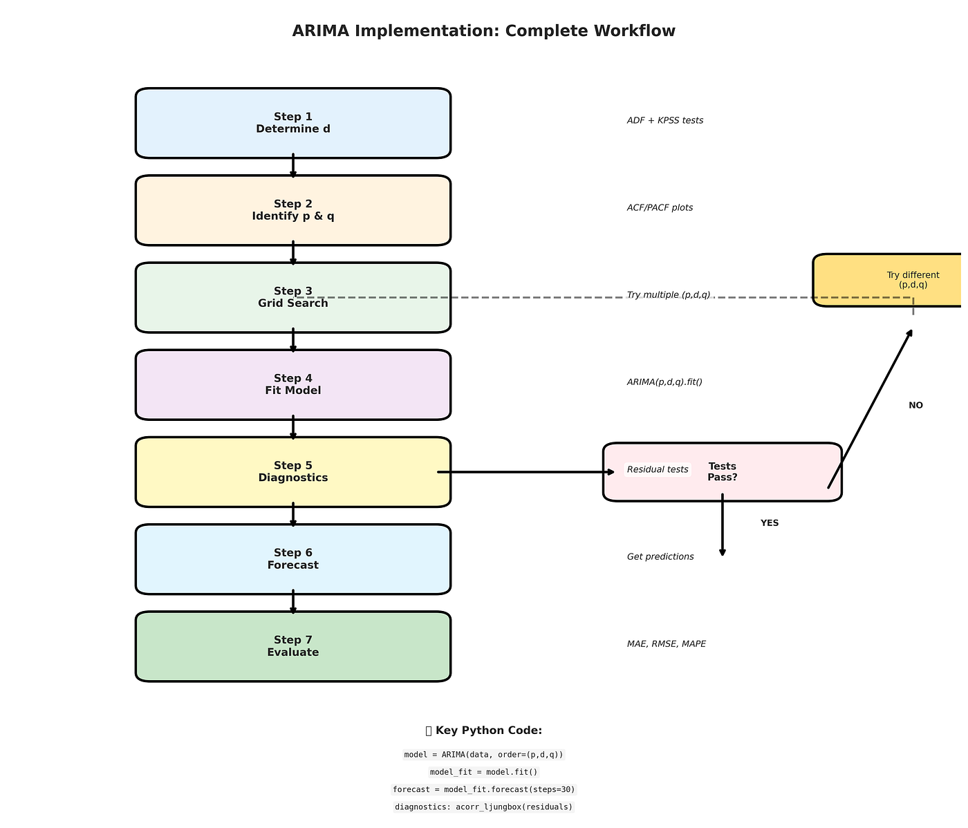ARIMA Implementation: From Theory to Production-Ready Forecasts