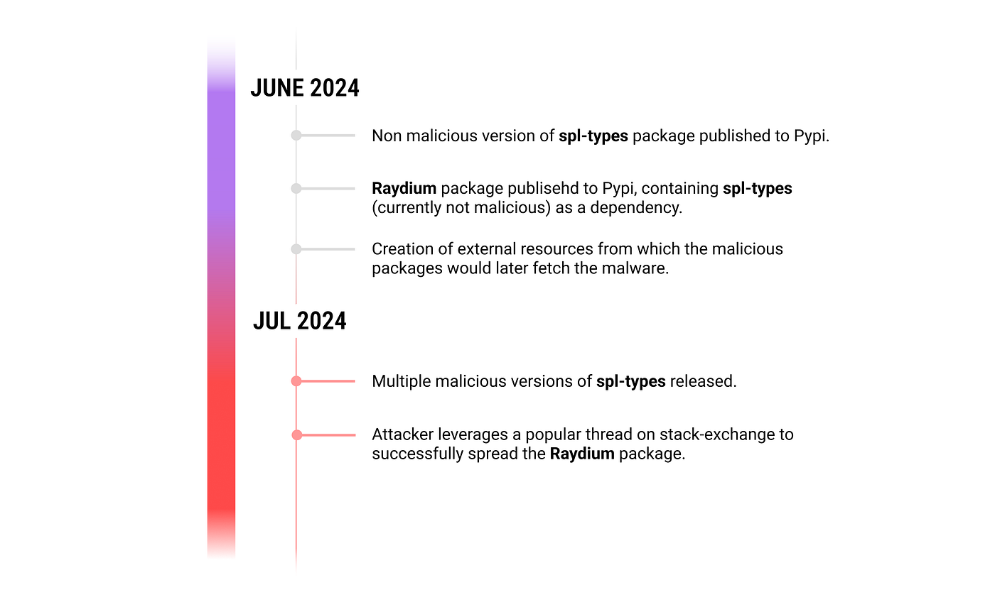 July 2024 in Software Supply Chain Security | by Yehuda Gelb | Checkmarx  Zero
