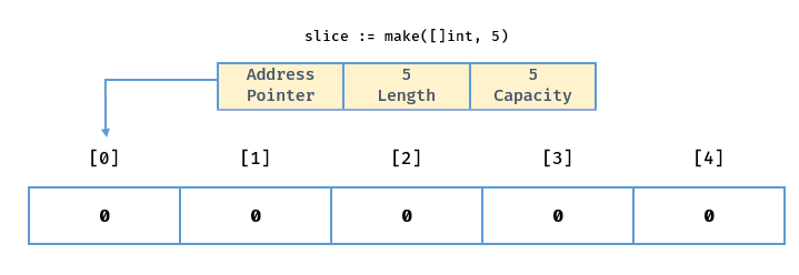 A Comprehensive Guide to Slices in Golang | by Radhakishan Surwase |  codeburst