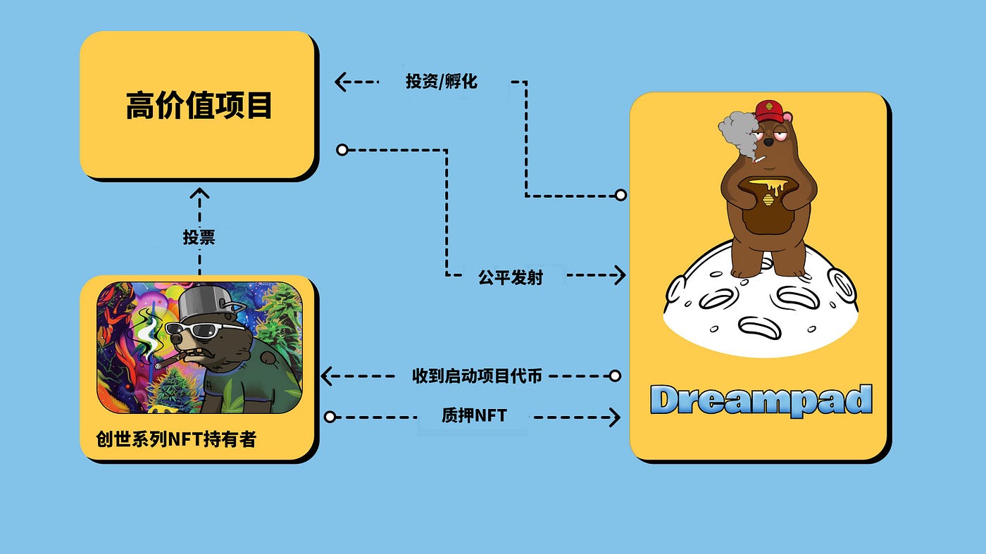 熊链生态追踪🐻｜一文理解Honeypot发射板飞轮🐝】 - 哔哔News - Medium
