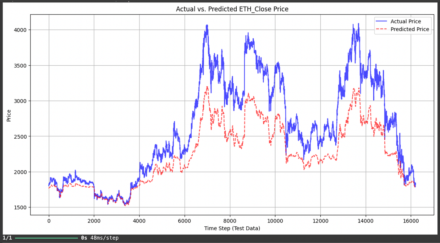A Hybrid CNN-LSTM Deep Learning Approach to Cryptocurrency Price Prediction  | by Frank Morales Aguilera | AI Simplified in Plain English | Medium