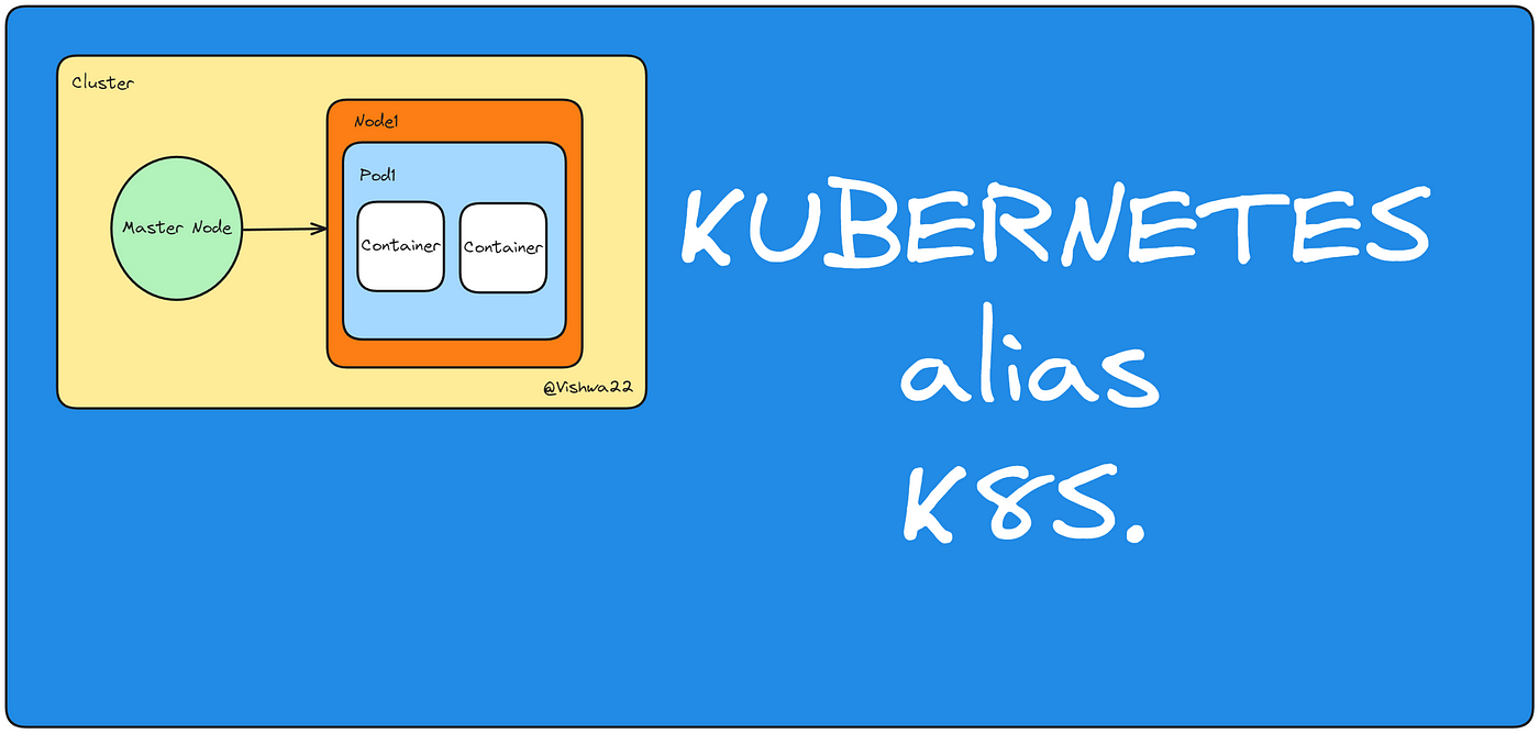 Walkthrough of Kubernetes Ecosystem: Pods, Deployment, Service, Ingress. |  by VISHWA S | Jan, 2024 | Medium