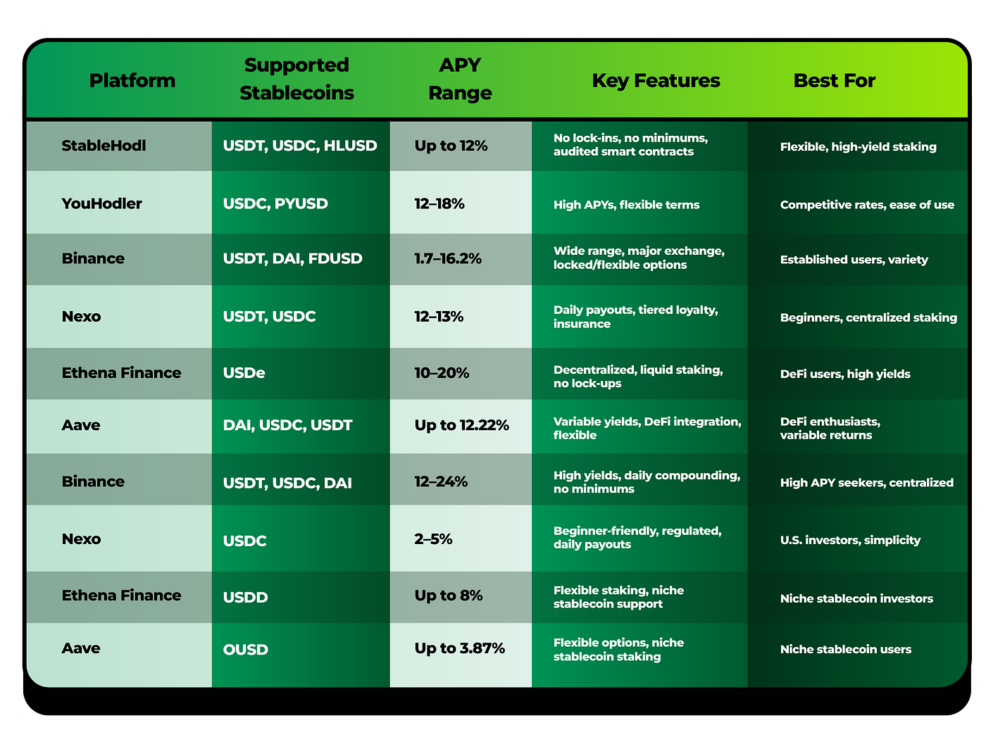 A Detailed Analysis of Staking Platforms Returning in Stablecoins (2025) —  Generated by Deepsearch on Grok 3 | by StableHodl | StableHodl | Medium