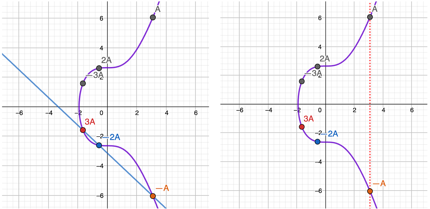 Elliptic curves and ECDSA: everything to know to sign a transaction in  Bitcoin from scratch | Level Up Coding