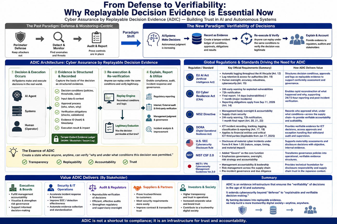 From Defense to Verifiability: Why We Need “Replayable Decision Evidence” in the Era of AI and…