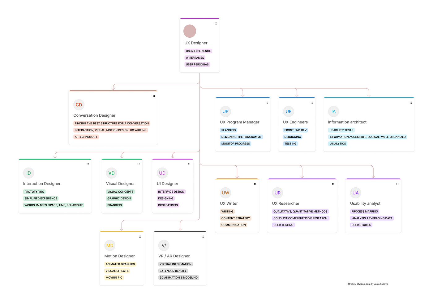 Which of the million UX roles suits you best? A personality type