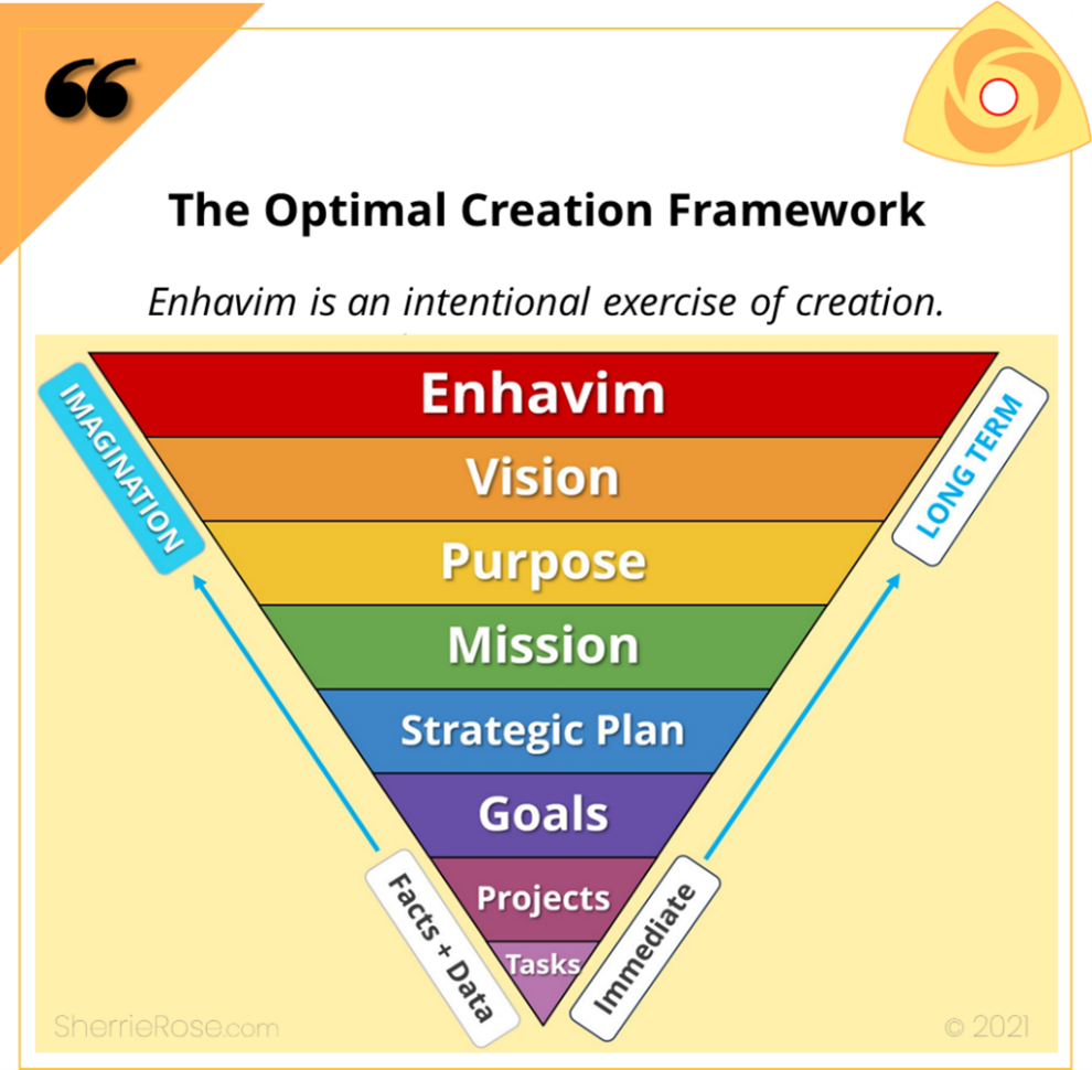 Enhavim reversed pyramid - Purpose and mission led by vision