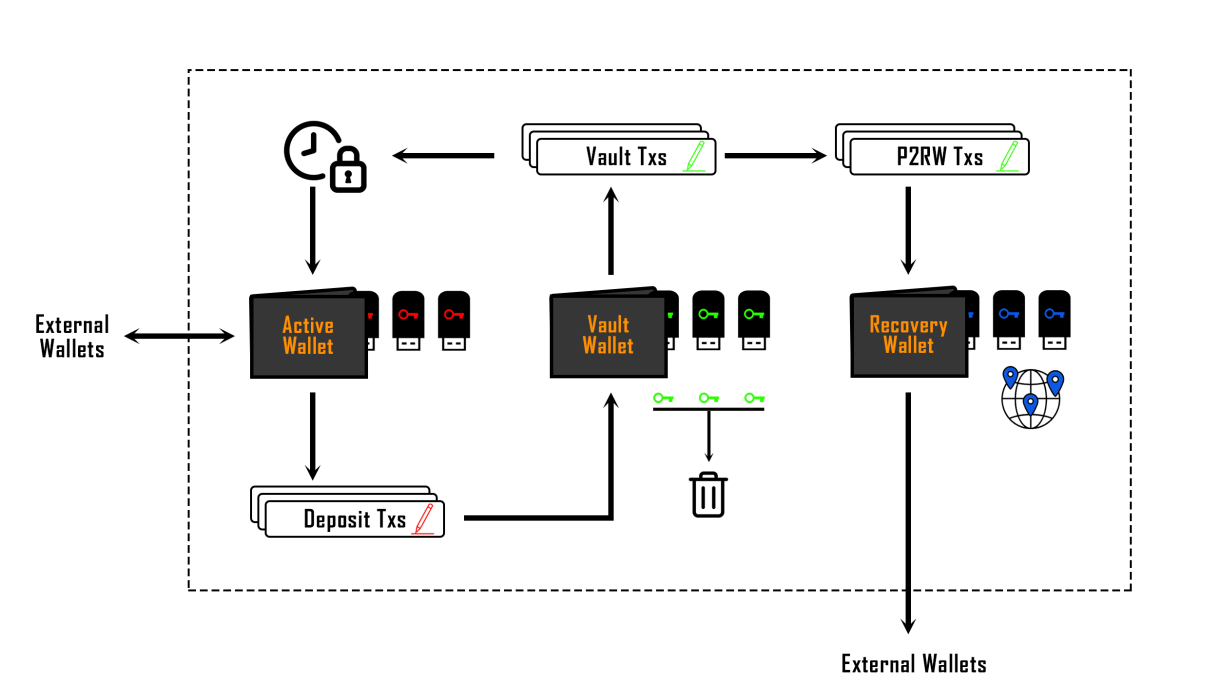 Vaulted Bitcoin Custody. We describe Bitcoin transactions… | by Sam Abbassi  | FCAT Blockchain Incubator | Medium