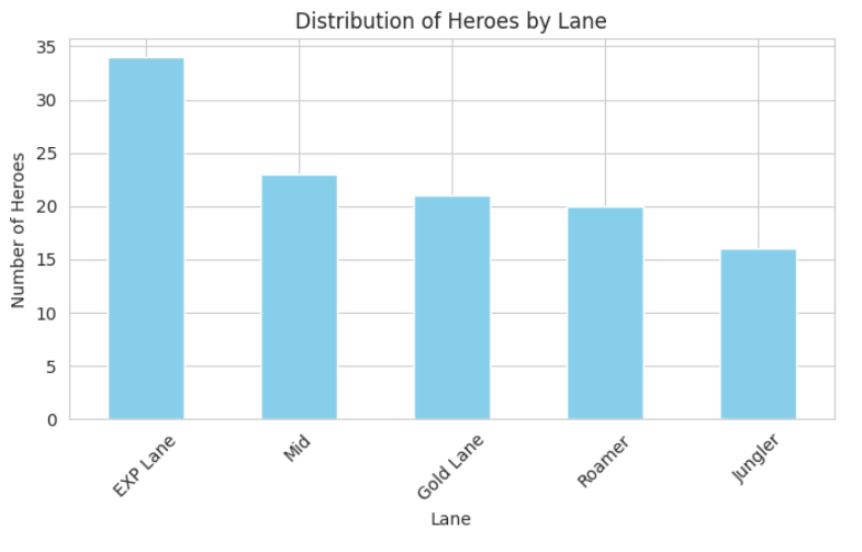Analyzing hero statistics in mobile legends | by nblhrzkn | Medium