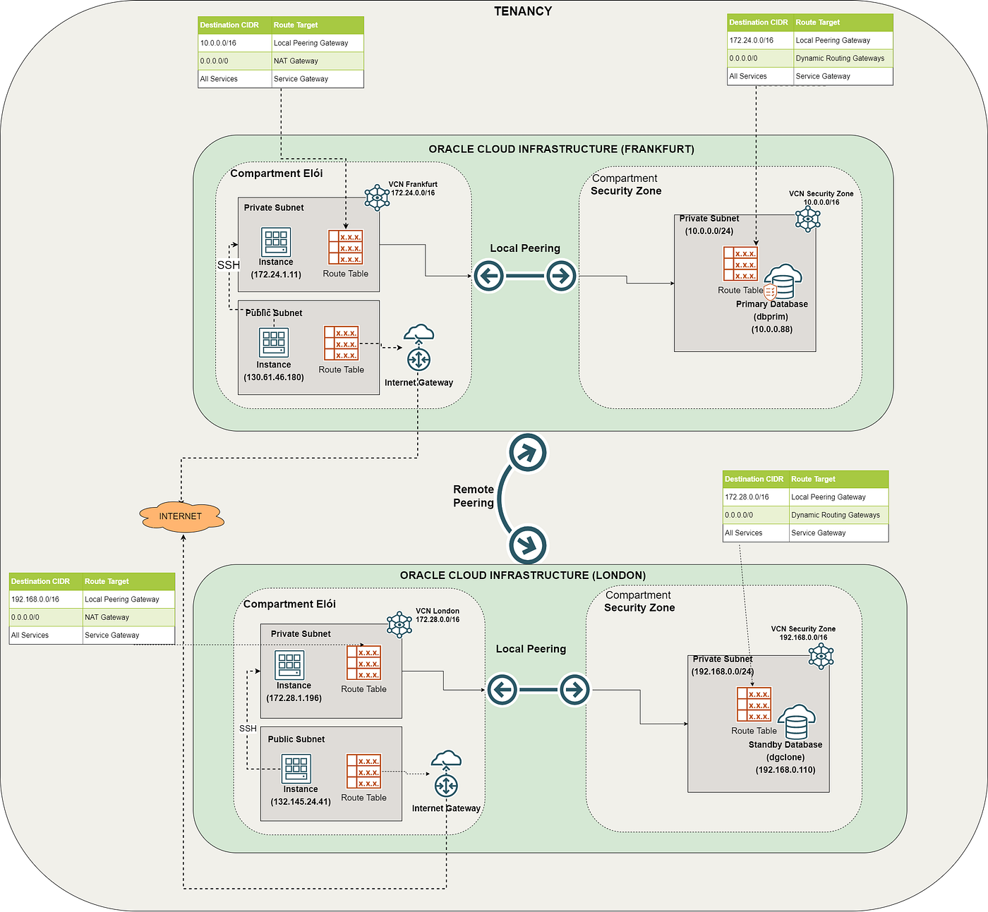 Oracle Cross Region Data Guard in OCI Security Zones | by Eloi Lopes |  Medium