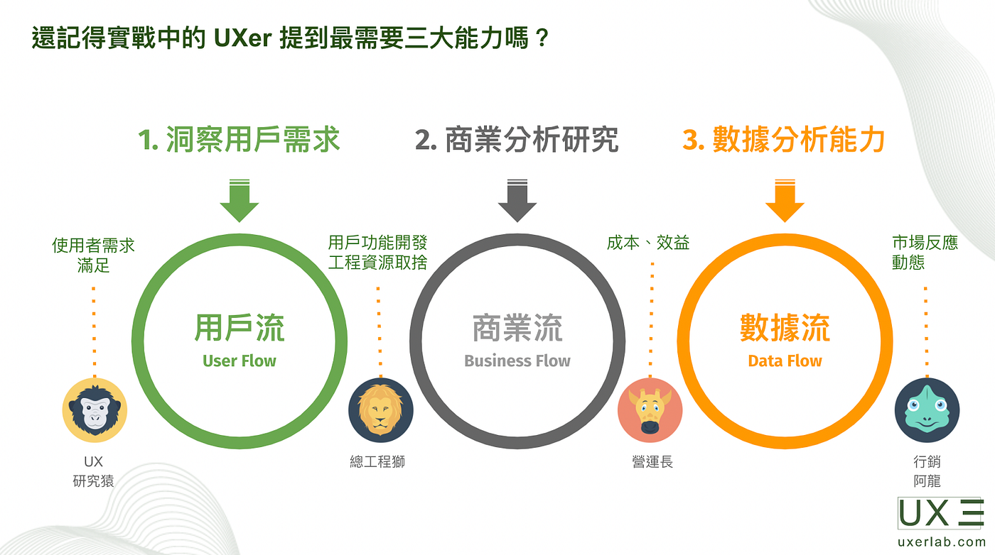 0–4《UX 三刀流》的產品體驗設計思維與知識架構. 這裡是UX 三刀流，我們透過分享系統化的知識與大家交流UX。 | by ux.3toryu |