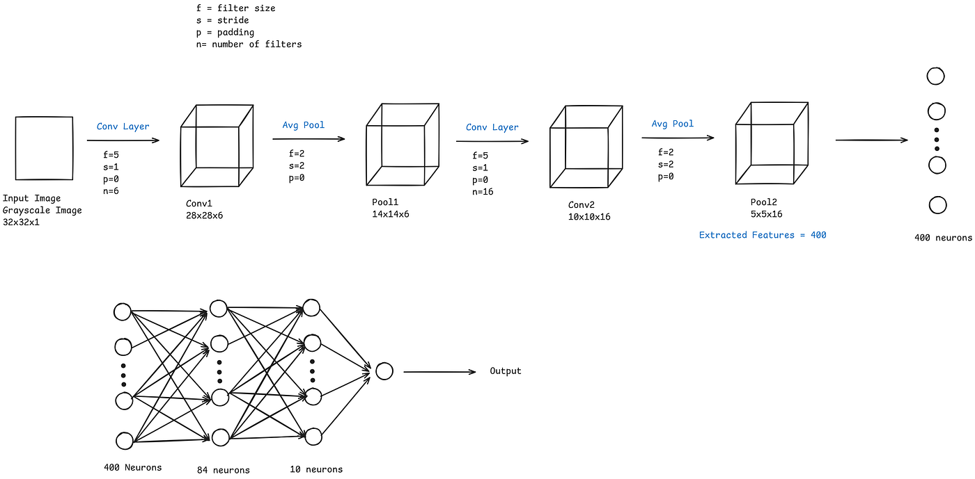 Understanding Classical CNN Architectures
