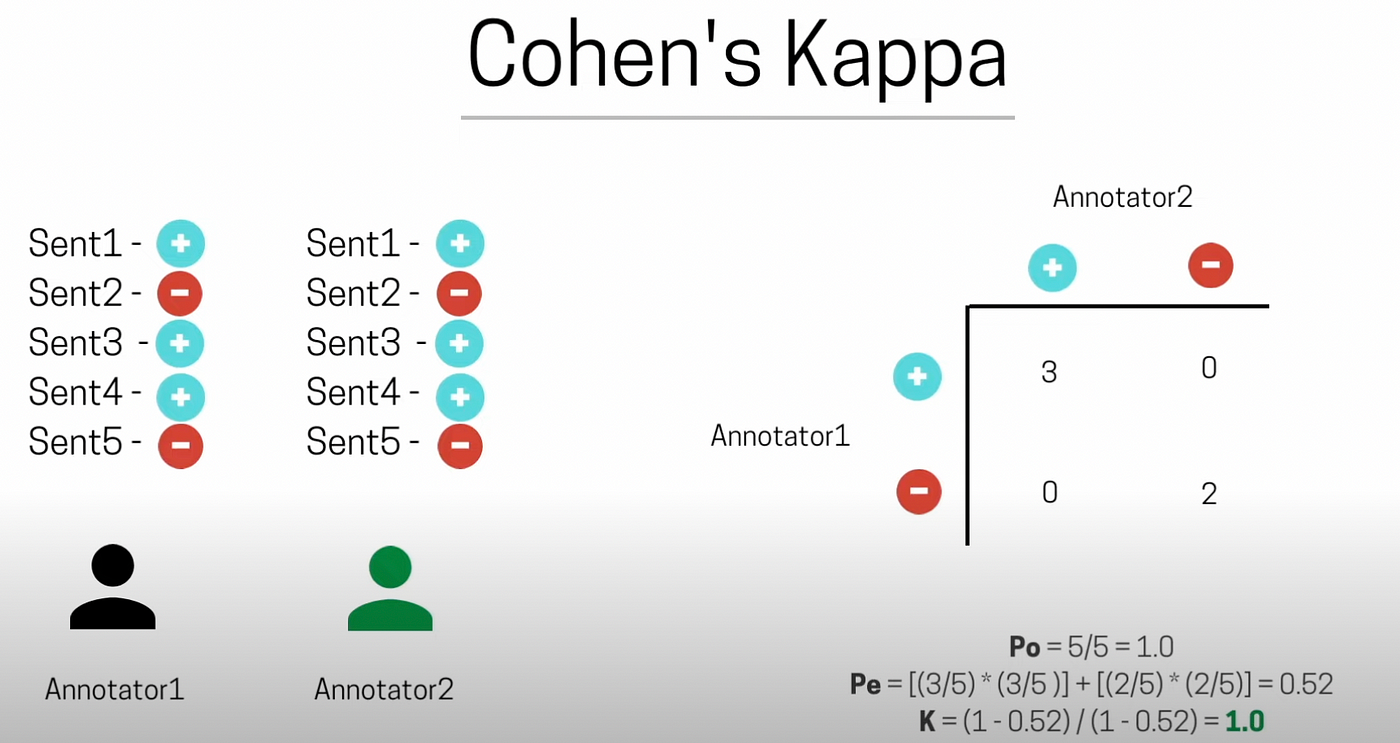 Understanding Cohen's Kappa with an Example | by Prakhar Mishra |  MLearning.ai | Medium