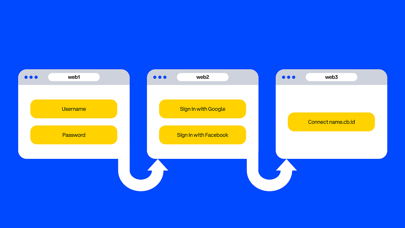 What Web3 Identity Needs. TL;DR: To create an open financial… | by Coinbase  | The Coinbase Blog | Medium