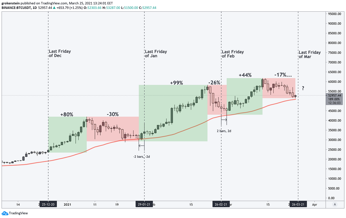No Bull. This Bitcoin Halving Bull Cycle Is Slowing Down. | by Sense and  Cents | Coinmonks | Medium