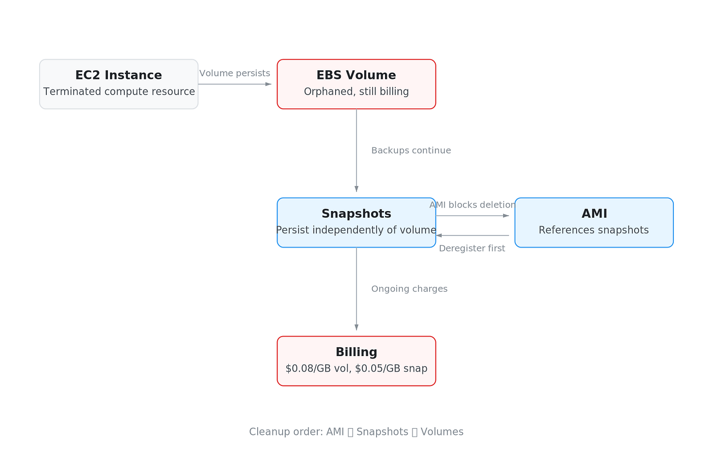 The EBS Volume You Forgot Is Costing You More Than the EC2 Instance It Was Attached To