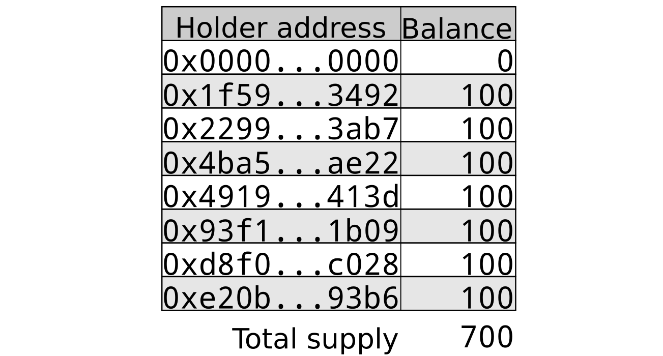 Understanding ERC-20 token contracts | by Jim McDonald | Medium