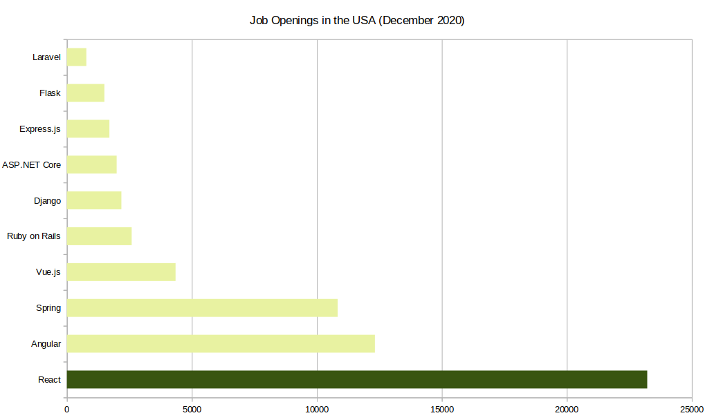 Is Django in high demand?