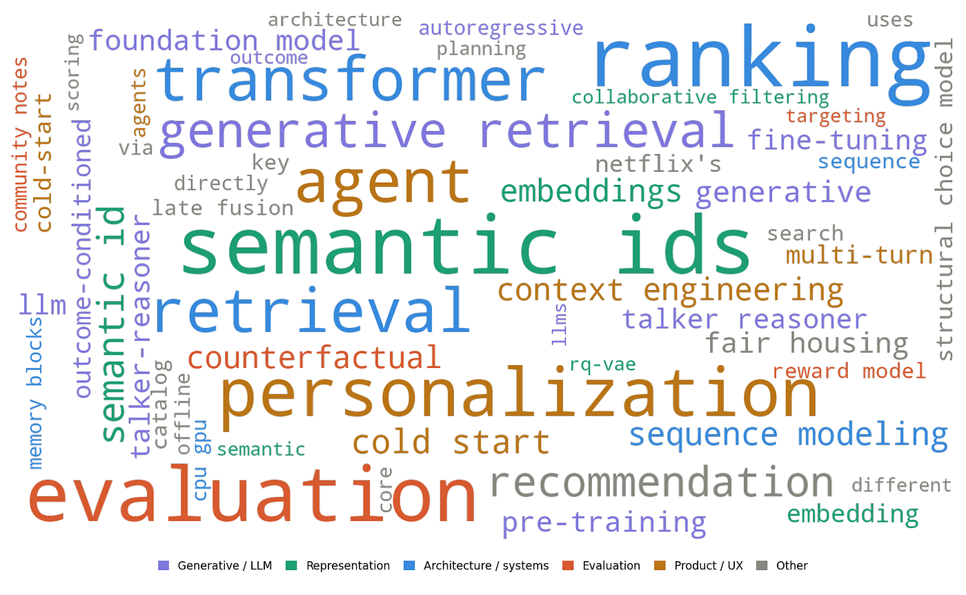 PRS 2026: What the Industry Learned About Personalization, Recommendation & Search in the LLM Era