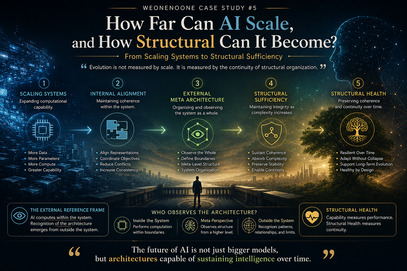 WeOneNoOne Case Study #5 — How Far Can AI Scale, and How Structural Can It Become?