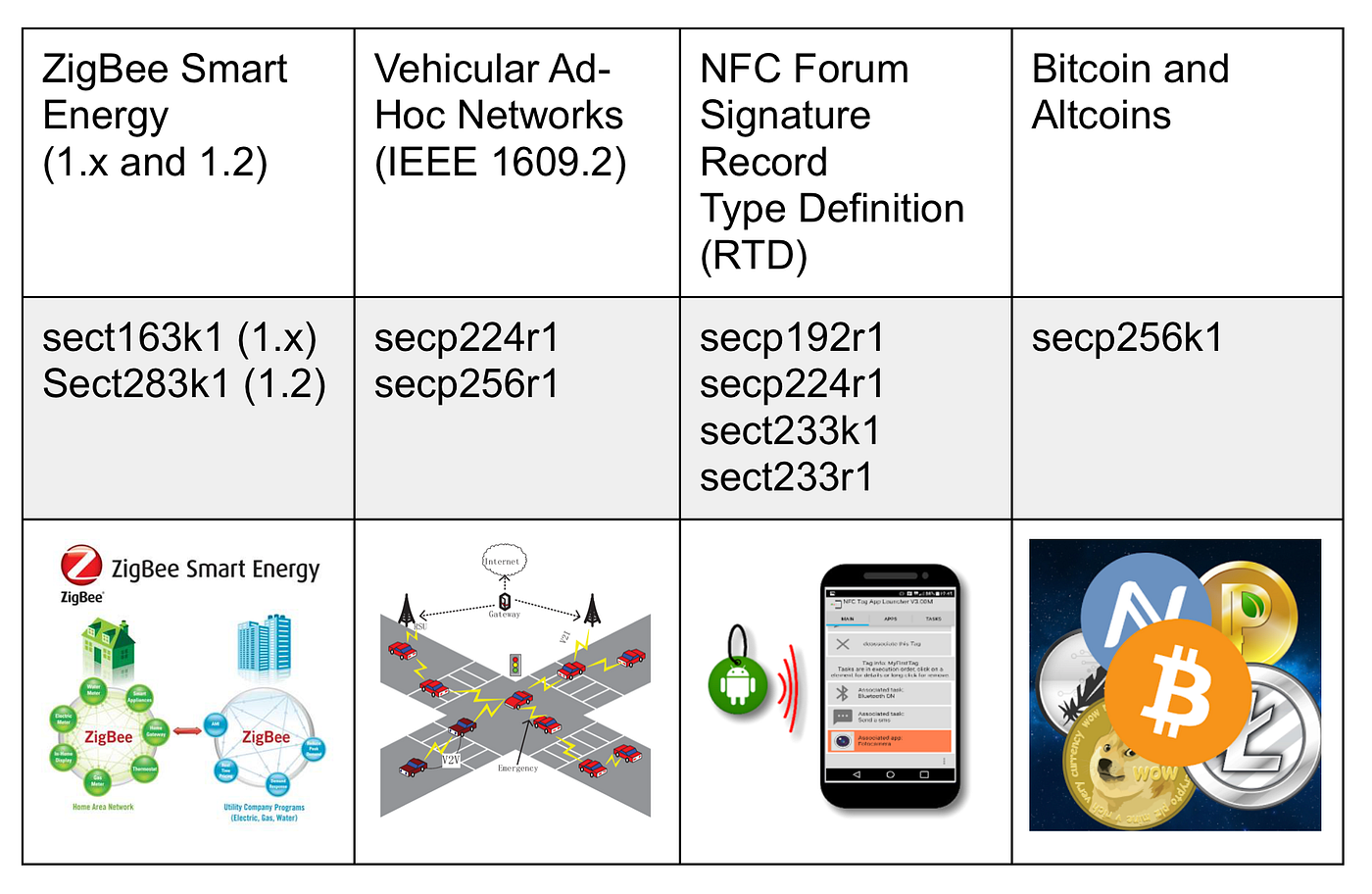 Elliptic-curve Cryptography, IoT Security, and Cryptocurrencies | by IoTeX  | IoTeX | Medium